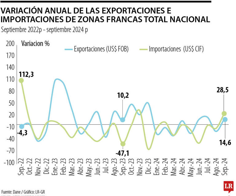 En septiembre, el comercio de mercancías en las zonas francas registró alzas de 14,6%